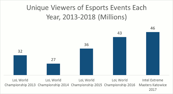 Most Popular League of Legends Streamers (2015-2020) 